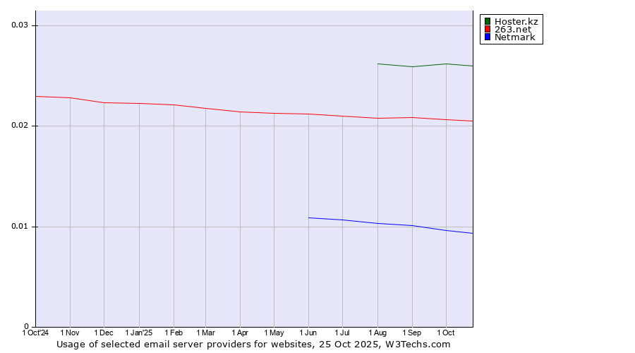 Historical trends in the usage of Hoster.kz vs. 263.net vs. Netmark