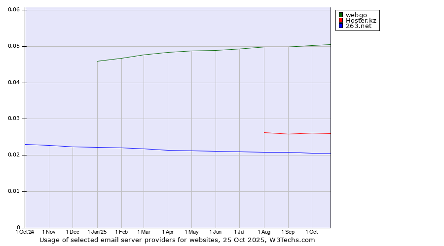 Historical trends in the usage of webgo vs. Hoster.kz vs. 263.net