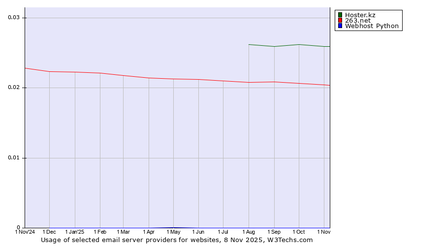 Historical trends in the usage of Hoster.kz vs. 263.net vs. Webhost Python