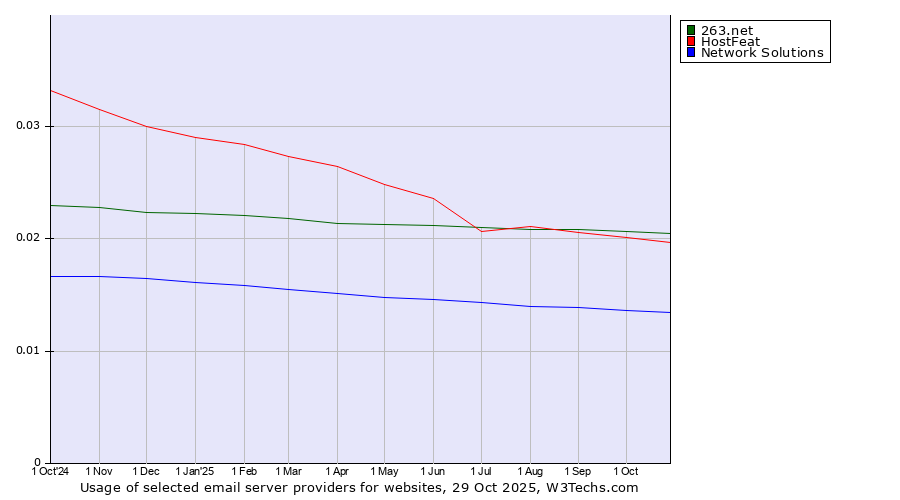 Historical trends in the usage of 263.net vs. HostFeat vs. Network Solutions