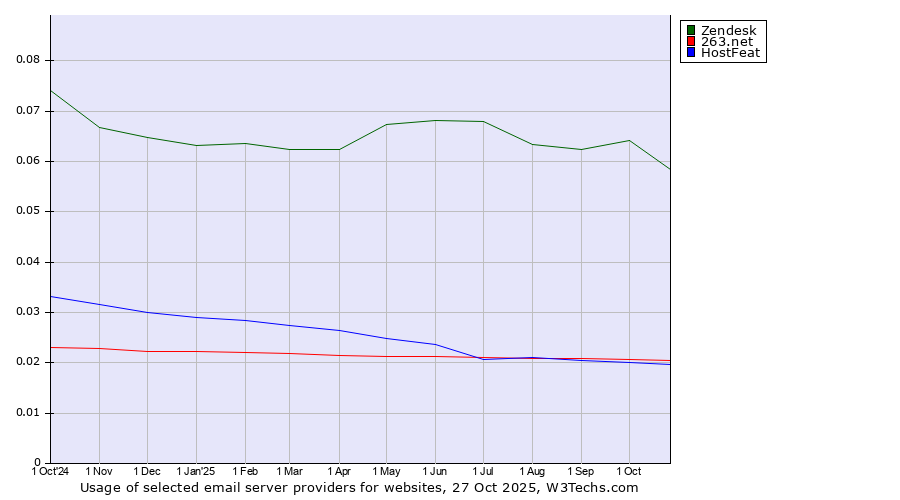 Historical trends in the usage of Zendesk vs. 263.net vs. HostFeat