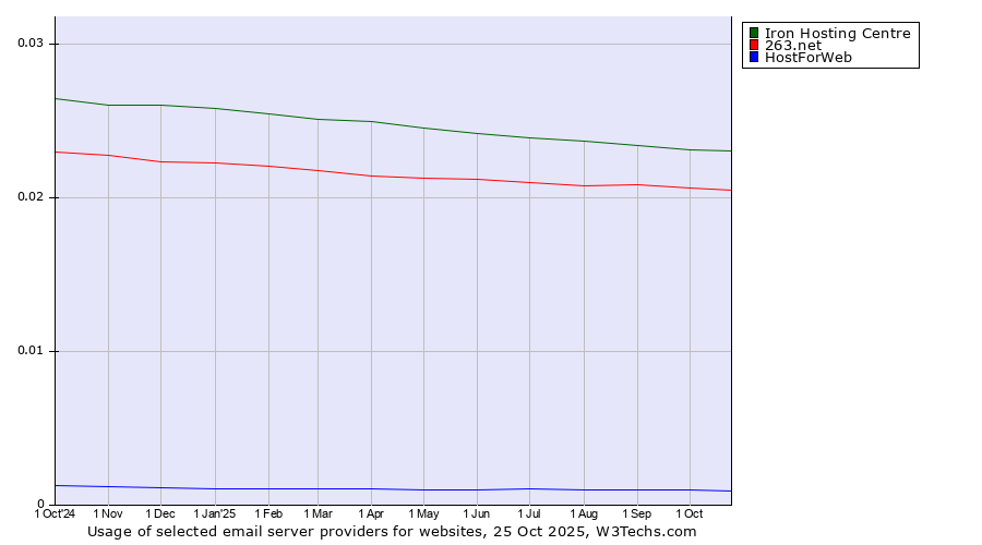 Historical trends in the usage of Iron Hosting Centre vs. 263.net vs. HostForWeb