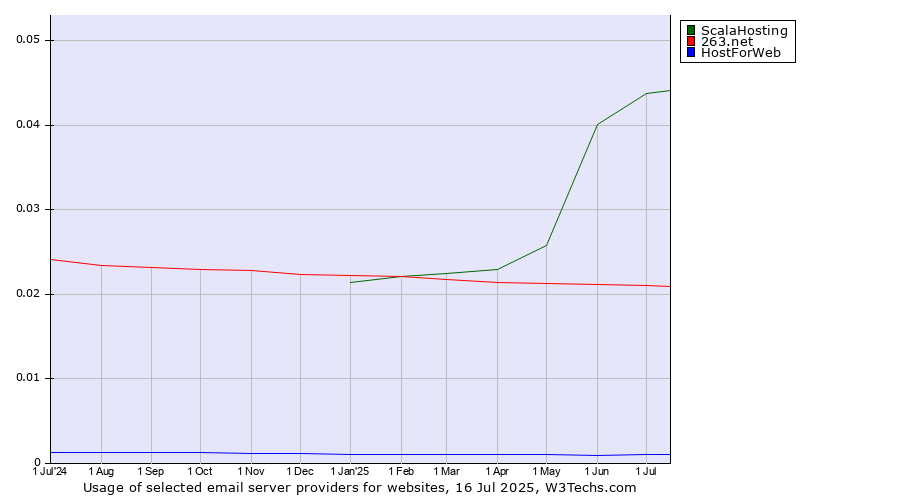 Historical trends in the usage of ScalaHosting vs. 263.net vs. HostForWeb