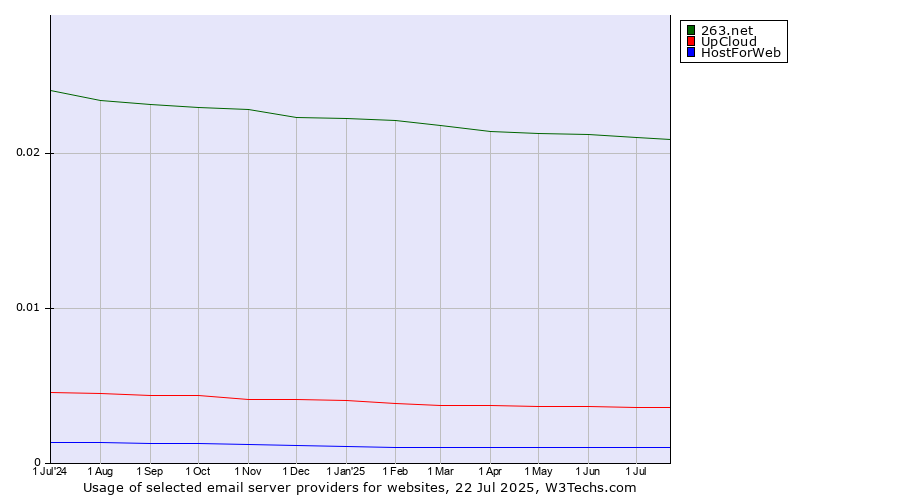 Historical trends in the usage of 263.net vs. UpCloud vs. HostForWeb