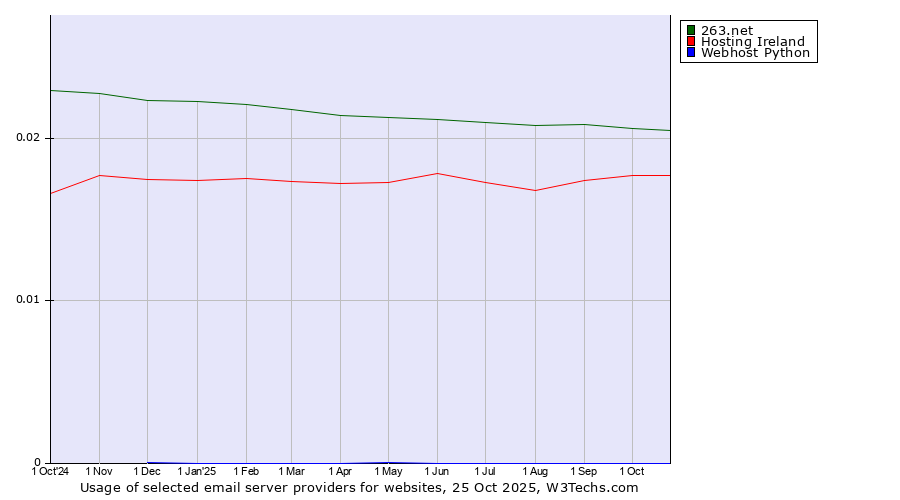 Historical trends in the usage of 263.net vs. Hosting Ireland vs. Webhost Python