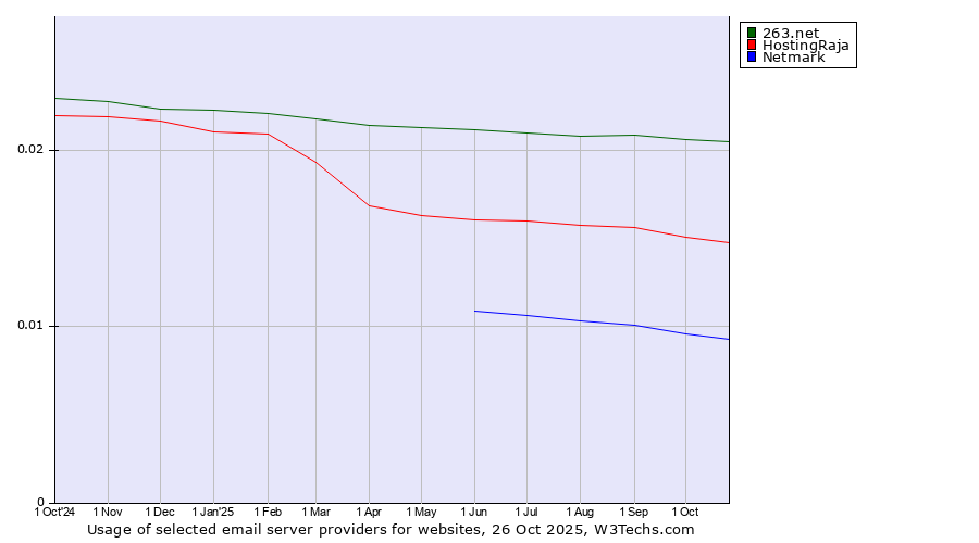 Historical trends in the usage of 263.net vs. HostingRaja vs. Netmark