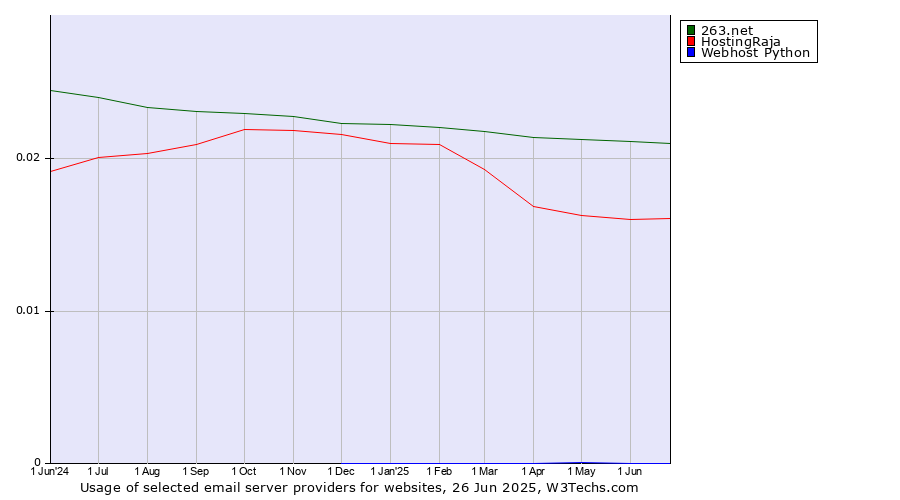 Historical trends in the usage of 263.net vs. HostingRaja vs. Webhost Python