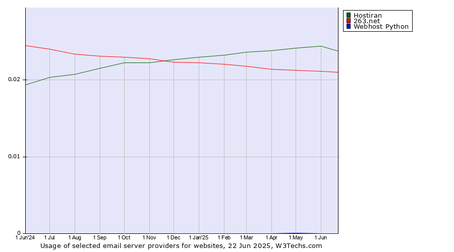 Historical trends in the usage of Hostiran vs. 263.net vs. Webhost Python