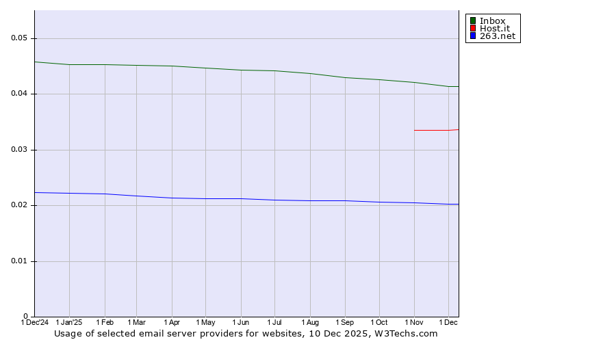 Historical trends in the usage of Inbox vs. Host.it vs. 263.net