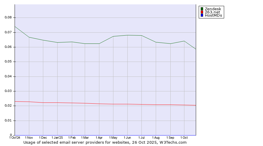 Historical trends in the usage of Zendesk vs. 263.net vs. HostMDs