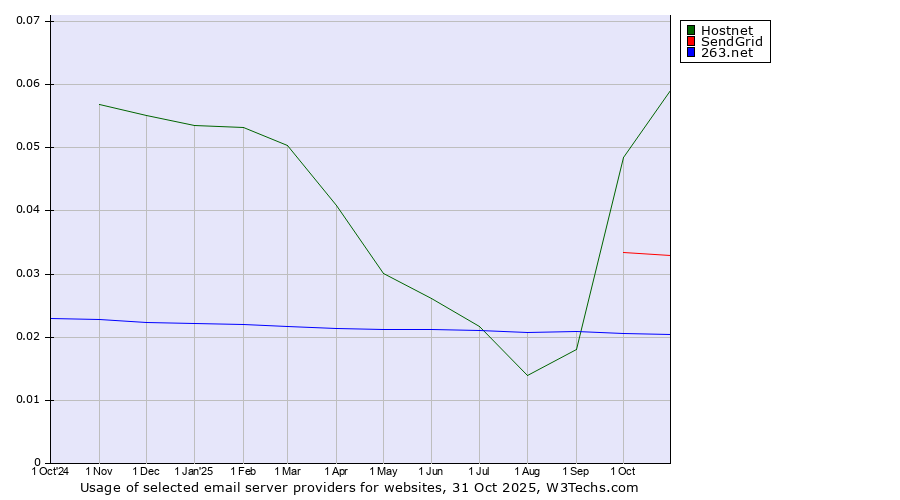 Historical trends in the usage of Hostnet vs. SendGrid vs. 263.net