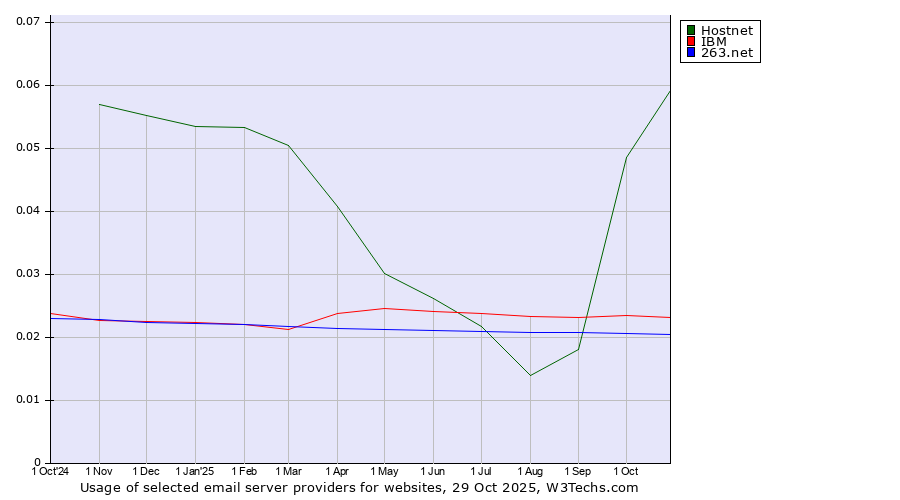 Historical trends in the usage of Hostnet vs. IBM vs. 263.net