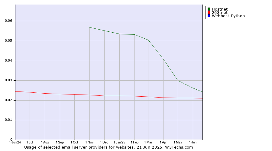 Historical trends in the usage of Hostnet vs. 263.net vs. Webhost Python