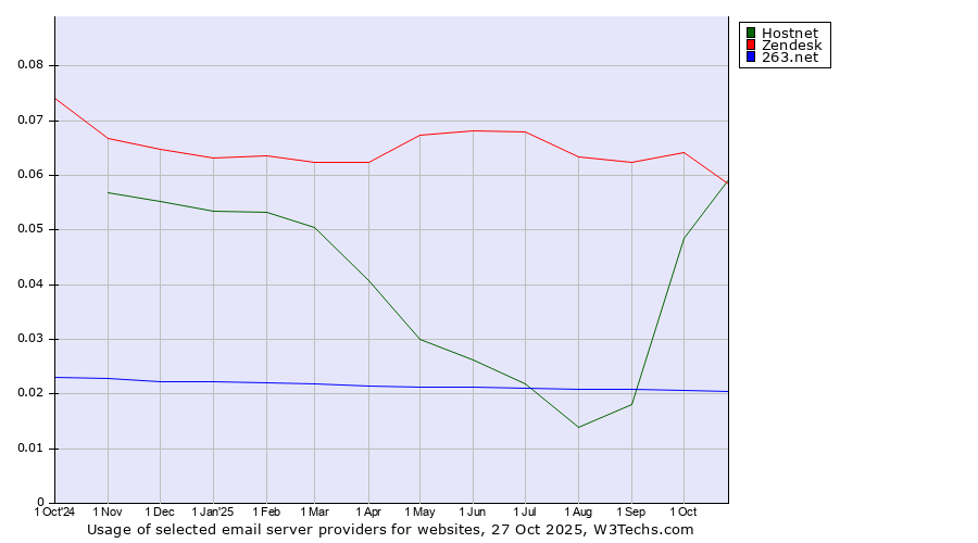 Historical trends in the usage of Zendesk vs. Hostnet vs. 263.net