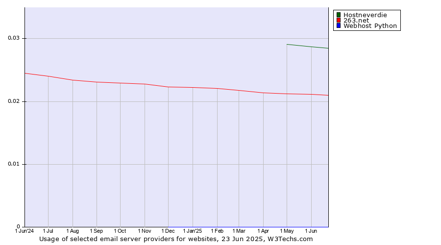 Historical trends in the usage of Hostneverdie vs. 263.net vs. Webhost Python