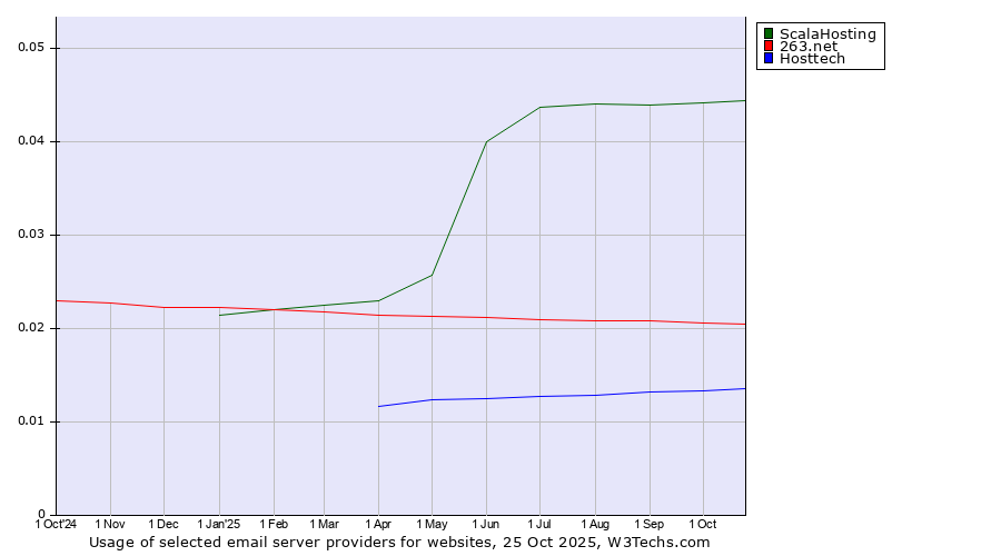 Historical trends in the usage of ScalaHosting vs. 263.net vs. Hosttech