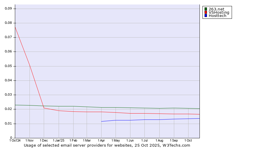 Historical trends in the usage of 263.net vs. VSHosting vs. Hosttech