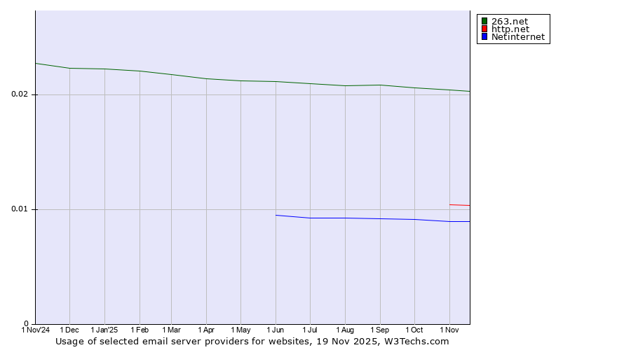 Historical trends in the usage of 263.net vs. http.net vs. Netinternet