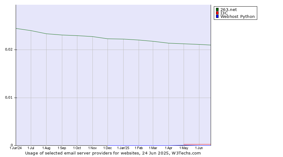 Historical trends in the usage of 263.net vs. I3C vs. Webhost Python