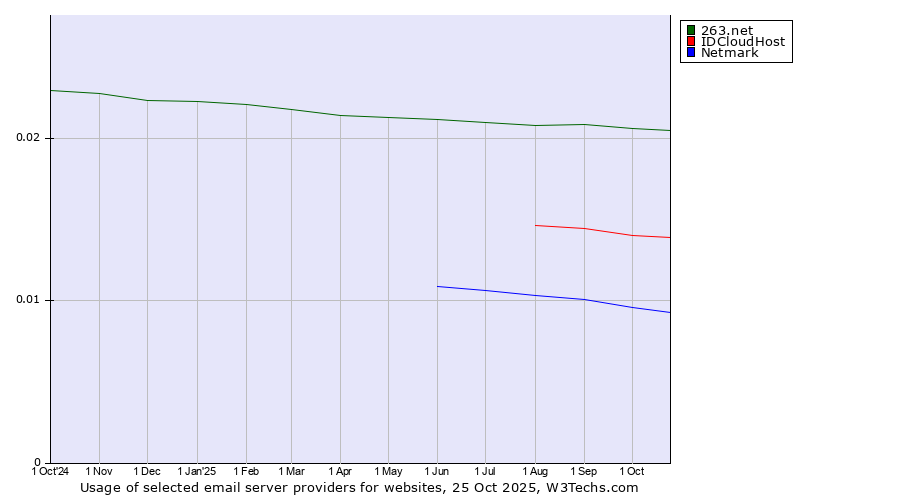 Historical trends in the usage of 263.net vs. IDCloudHost vs. Netmark