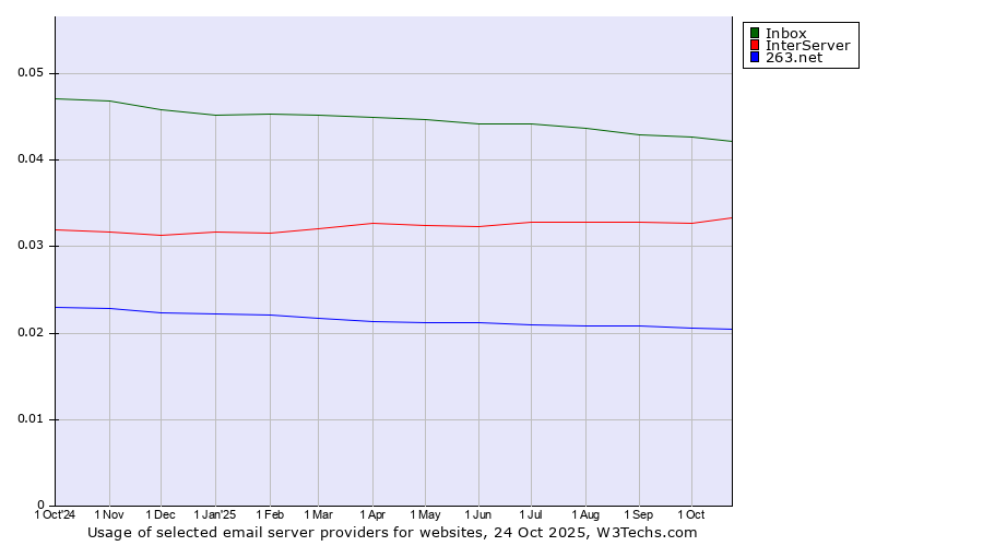 Historical trends in the usage of Inbox vs. InterServer vs. 263.net
