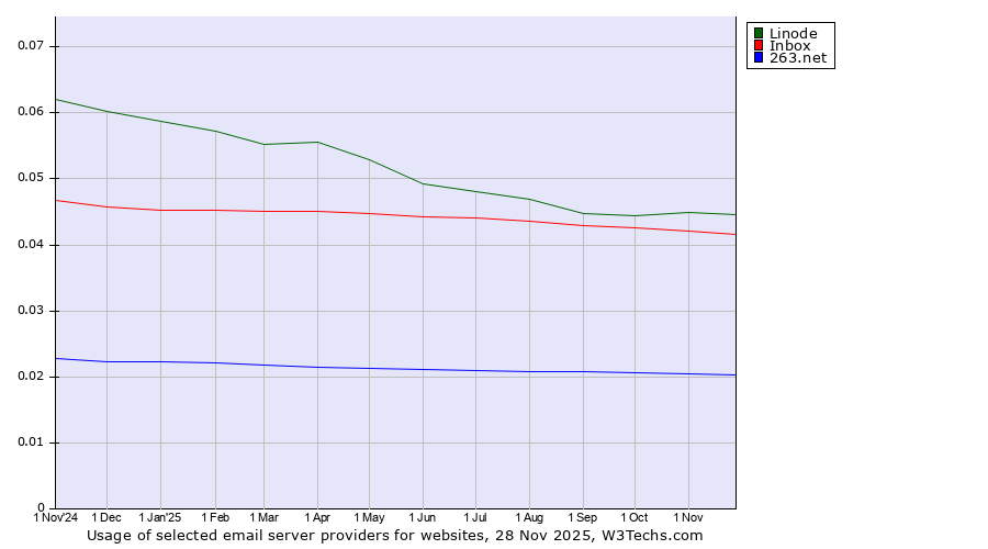 Historical trends in the usage of Linode vs. Inbox vs. 263.net
