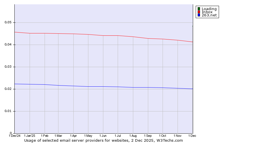Historical trends in the usage of Loading vs. Inbox vs. 263.net