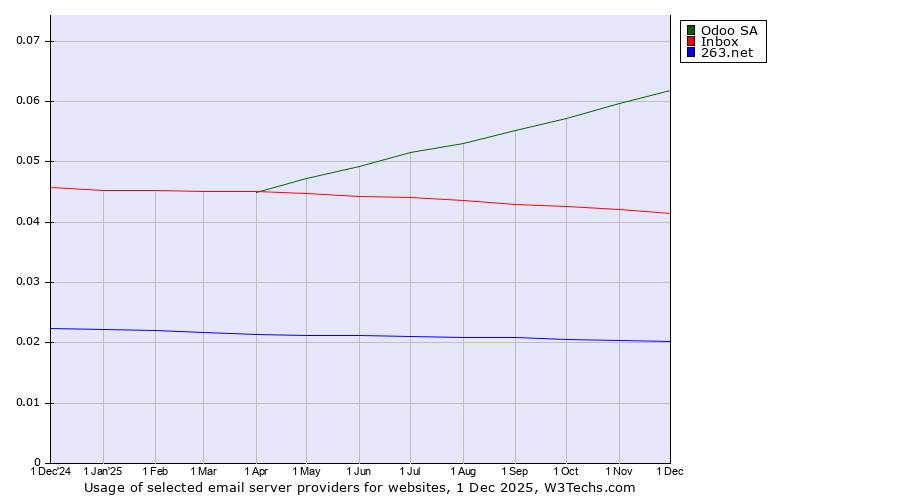 Historical trends in the usage of Odoo SA vs. Inbox vs. 263.net