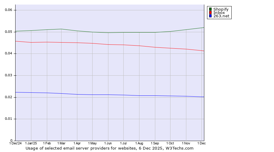Historical trends in the usage of Shopify vs. Inbox vs. 263.net
