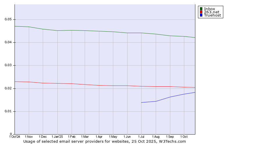 Historical trends in the usage of Inbox vs. 263.net vs. Truehost