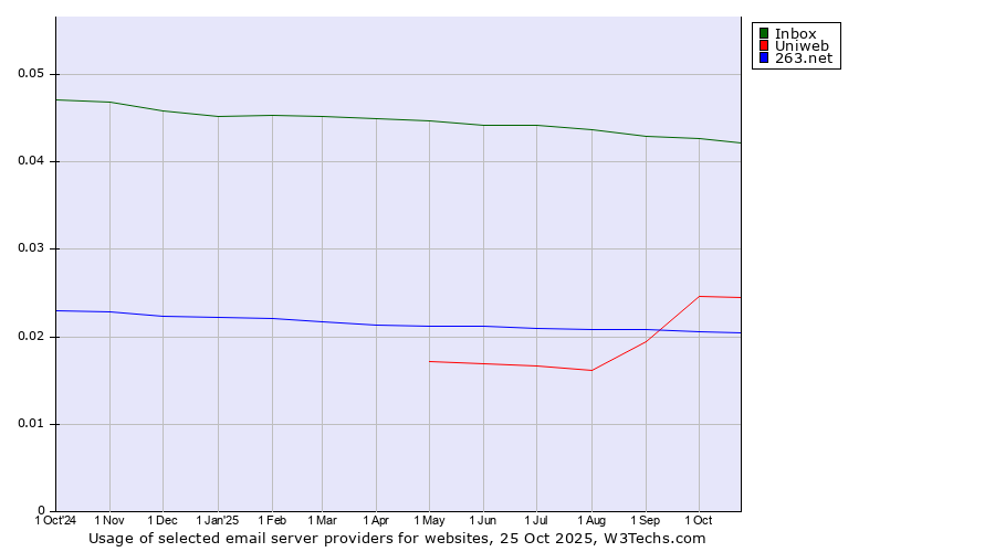 Historical trends in the usage of Inbox vs. Uniweb vs. 263.net