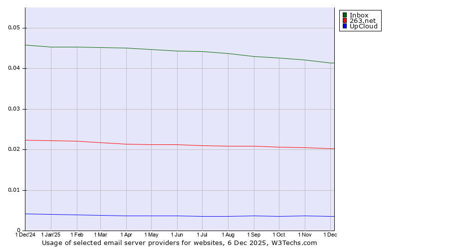 Historical trends in the usage of Inbox vs. 263.net vs. UpCloud