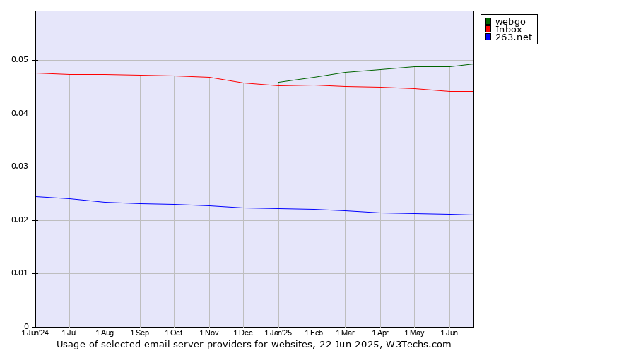 Historical trends in the usage of webgo vs. Inbox vs. 263.net