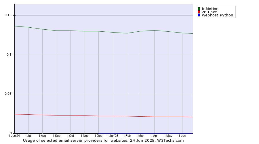 Historical trends in the usage of InMotion vs. 263.net vs. Webhost Python