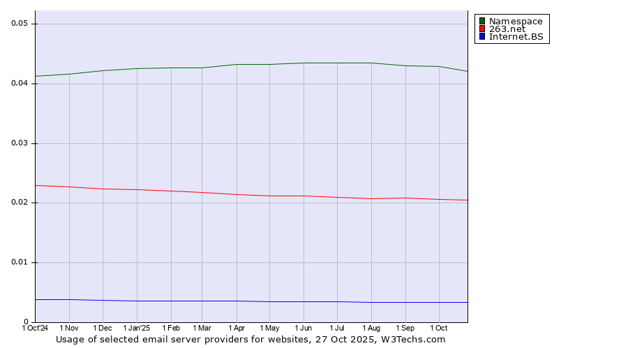 Historical trends in the usage of Namespace vs. 263.net vs. Internet.BS