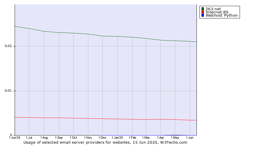 Historical trends in the usage of 263.net vs. Internet.BS vs. Webhost Python