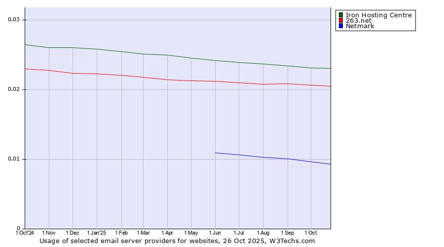 Historical trends in the usage of Iron Hosting Centre vs. 263.net vs. Netmark