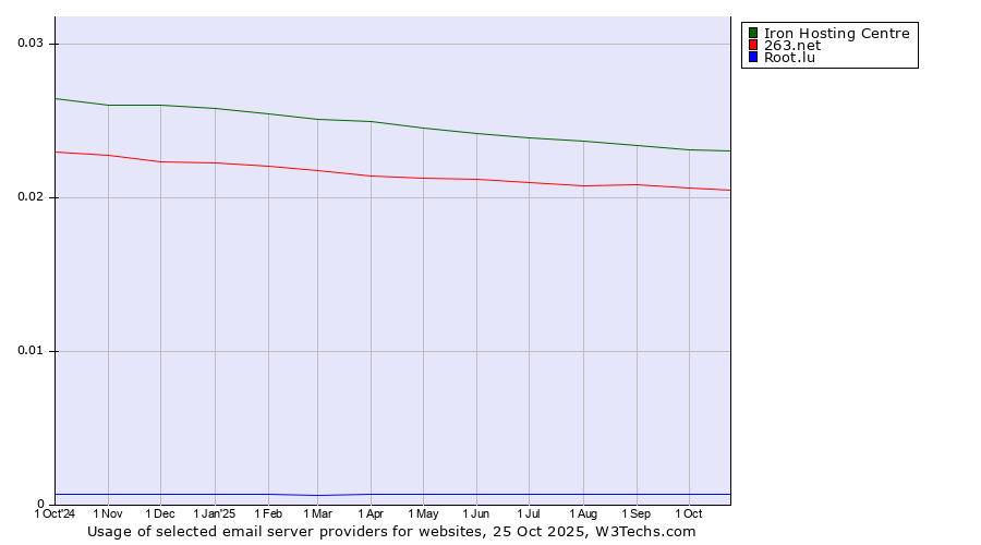 Historical trends in the usage of Iron Hosting Centre vs. 263.net vs. Root.lu