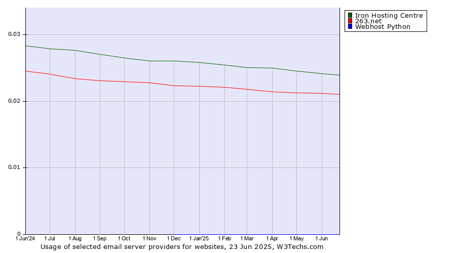 Historical trends in the usage of Iron Hosting Centre vs. 263.net vs. Webhost Python