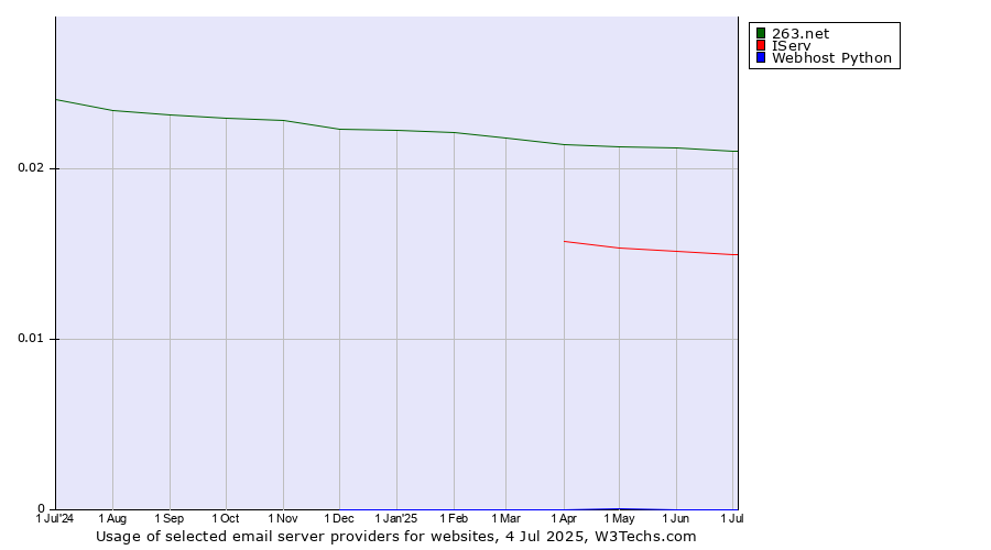 Historical trends in the usage of 263.net vs. IServ vs. Webhost Python