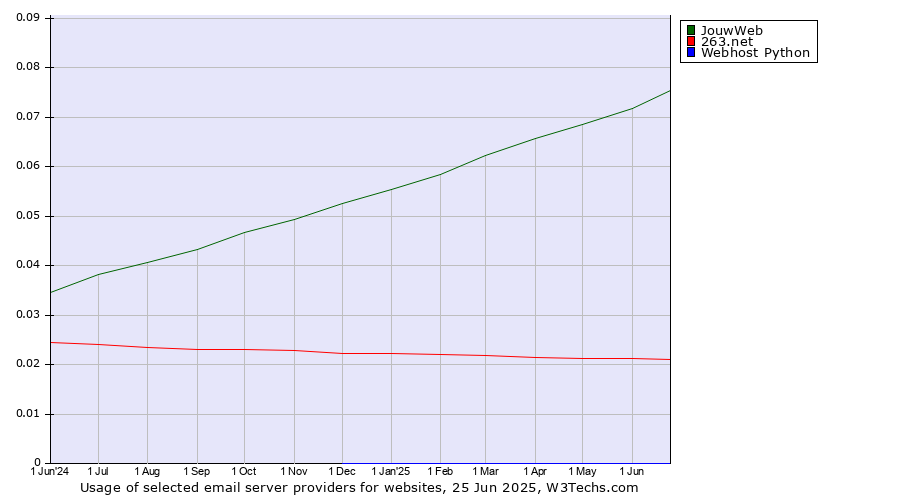 Historical trends in the usage of JouwWeb vs. 263.net vs. Webhost Python