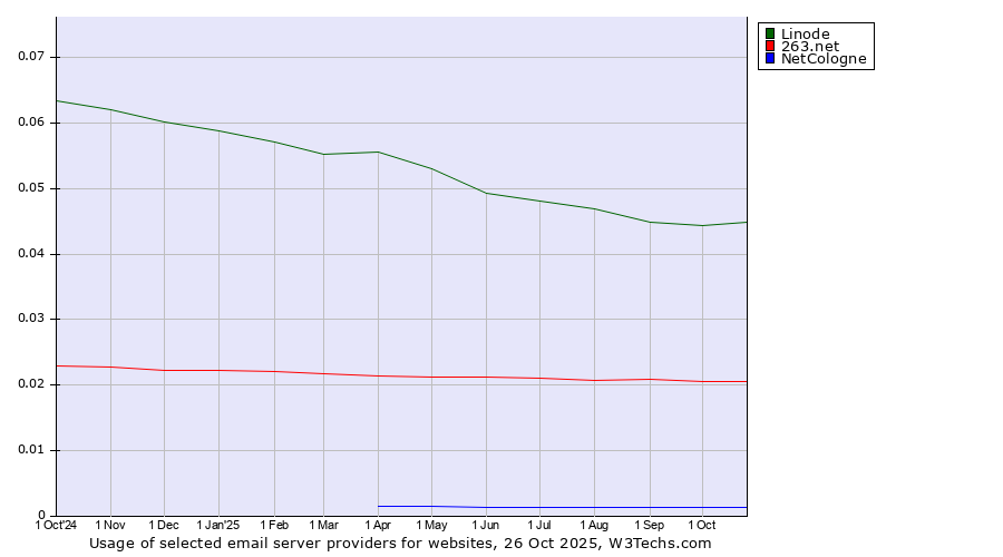 Historical trends in the usage of Linode vs. 263.net vs. NetCologne