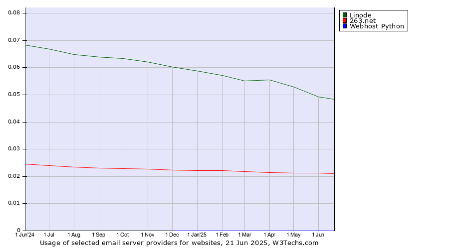 Historical trends in the usage of Linode vs. 263.net vs. Webhost Python