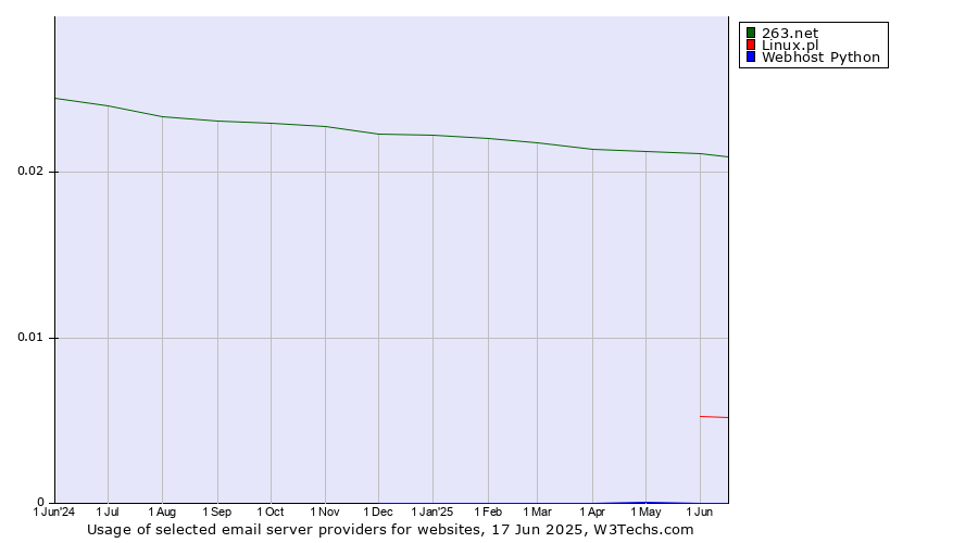 Historical trends in the usage of 263.net vs. Linux.pl vs. Webhost Python