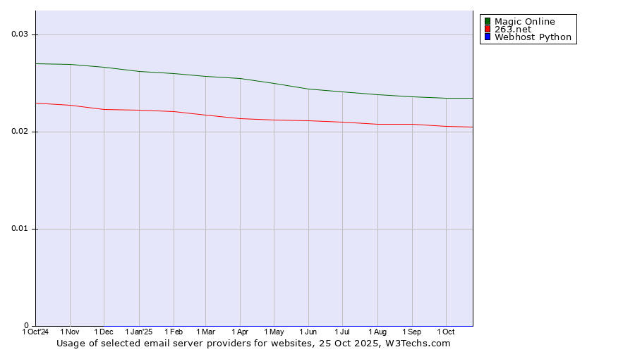 Historical trends in the usage of Magic Online vs. 263.net vs. Webhost Python