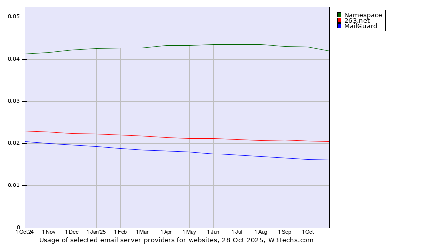 Historical trends in the usage of Namespace vs. 263.net vs. MailGuard