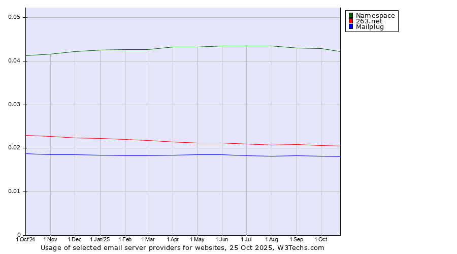 Historical trends in the usage of Namespace vs. 263.net vs. Mailplug