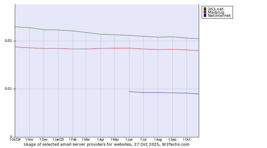 Historical trends in the usage of 263.net vs. Mailplug vs. Netinternet