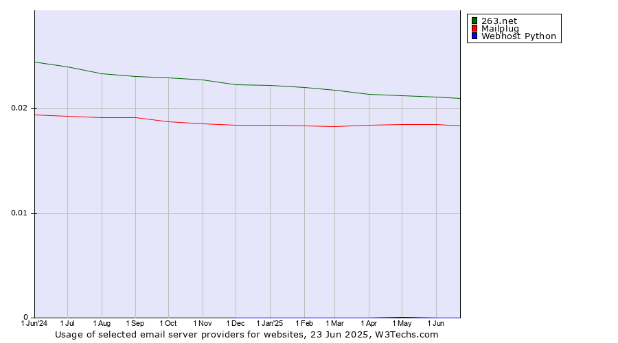 Historical trends in the usage of 263.net vs. Mailplug vs. Webhost Python