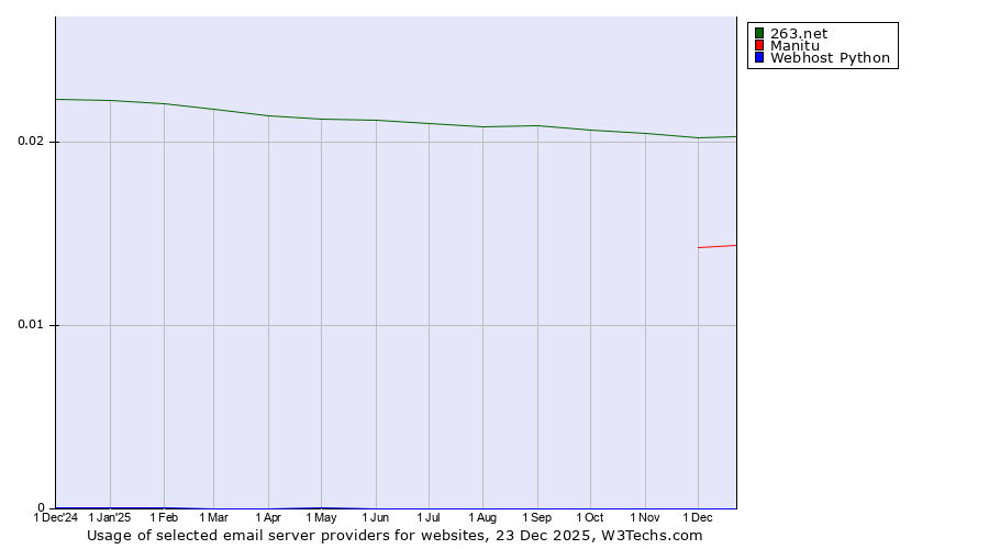 Historical trends in the usage of 263.net vs. Manitu vs. Webhost Python
